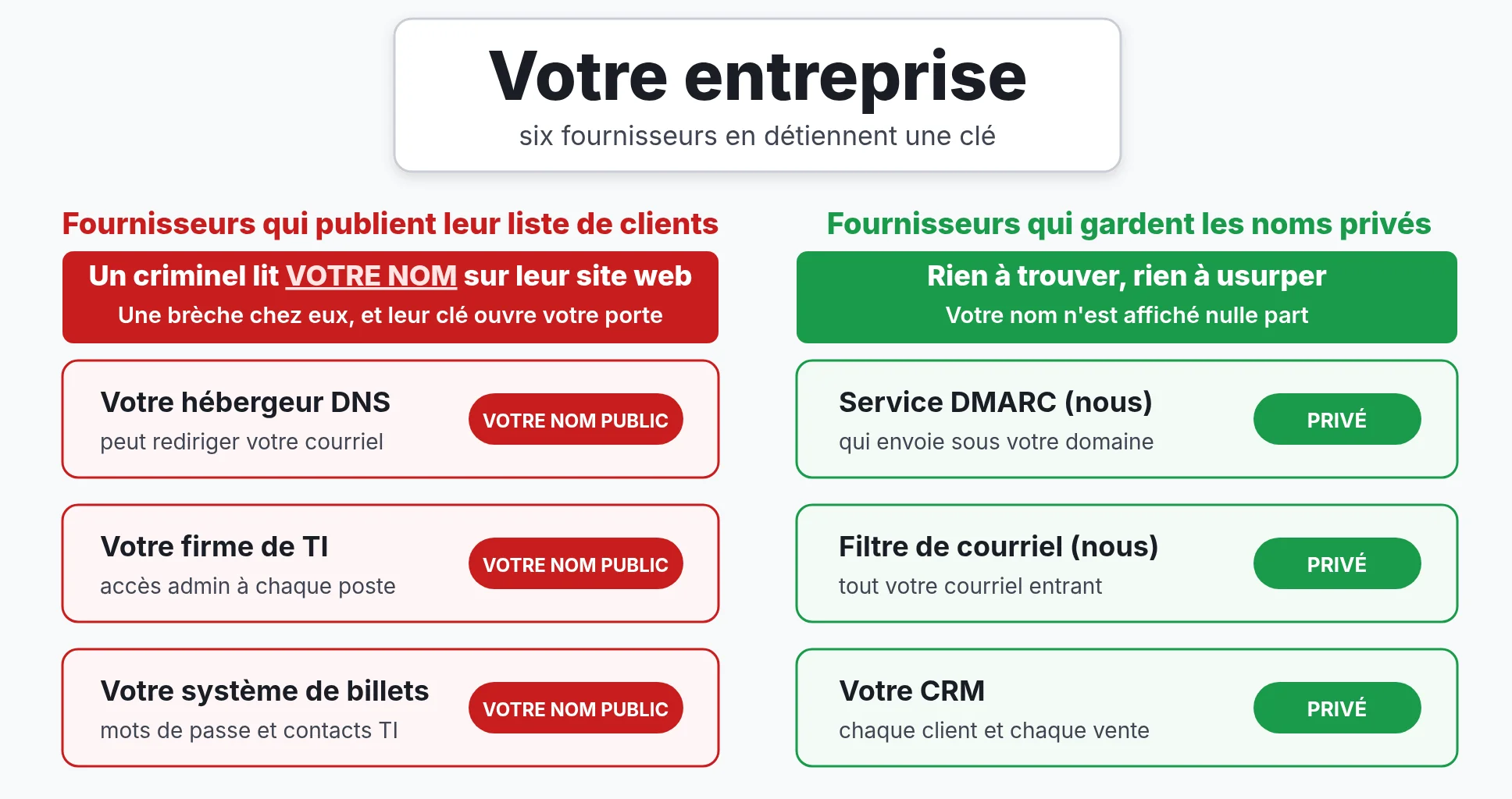 Votre entreprise et six de vos fournisseurs : trois publient leur liste de clients, un criminel lit donc votre nom sur leur site, une brèche chez eux et leur clé ouvre votre porte; trois gardent les noms privés